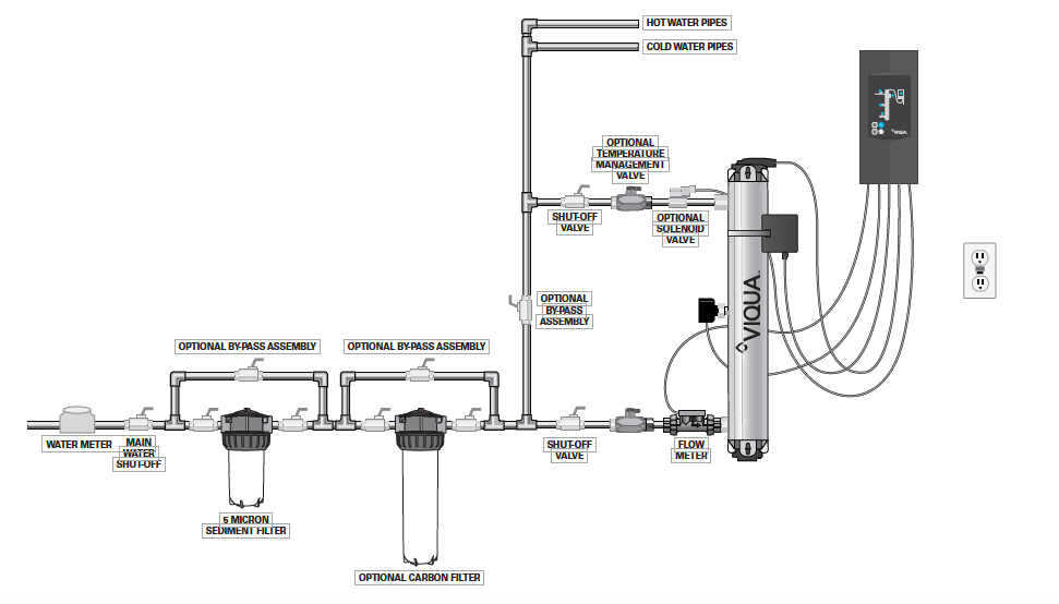 ultra-violet disinfection systems